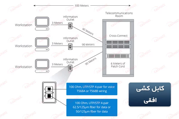 کابل-کشی-افقی