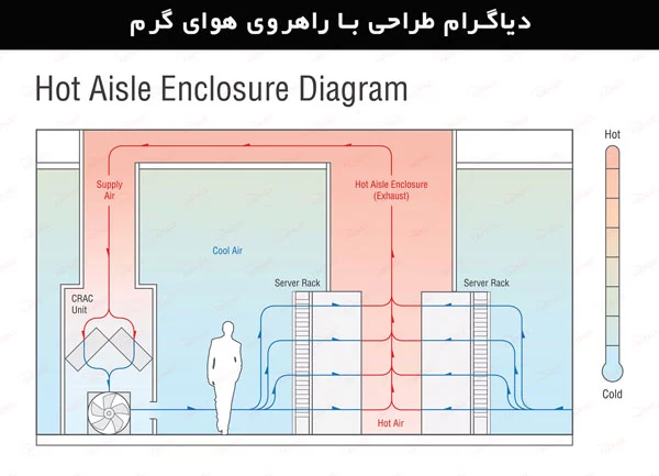 کولینگ-دیتاسنتر-راهرو-گرم