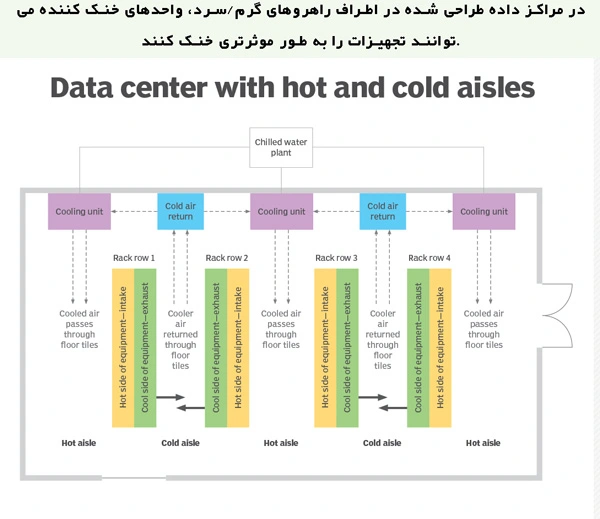 کولینگ-راهرو-سرد-گرم