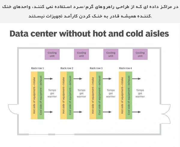 دیتاسنتر-بدون-راهرو-سرد-گرم