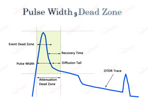 dead-zone-puls-width