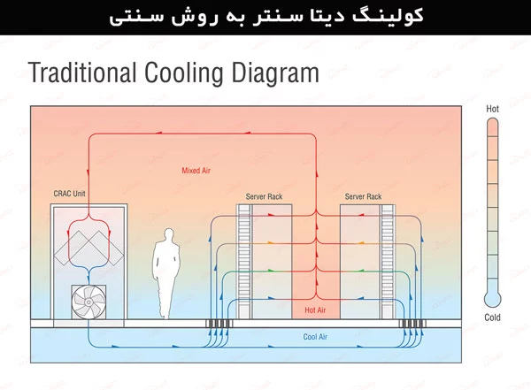 طراحی-سنتی-کولینگ-دیتا-سنتر