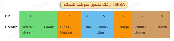 ترتیب-رنگ-T568a