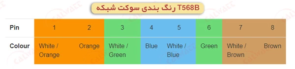 رنگ-یندی-T568b-شبکه