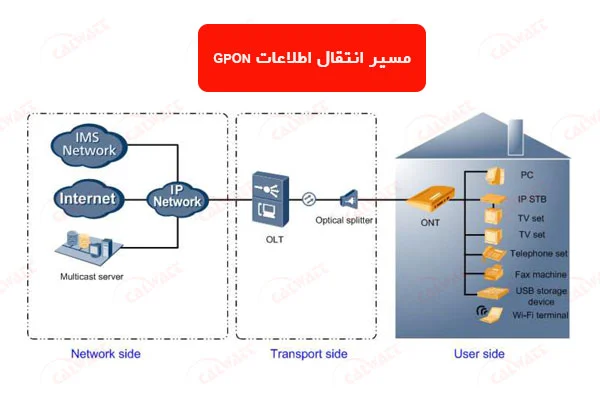 انتقال-داده-gpon