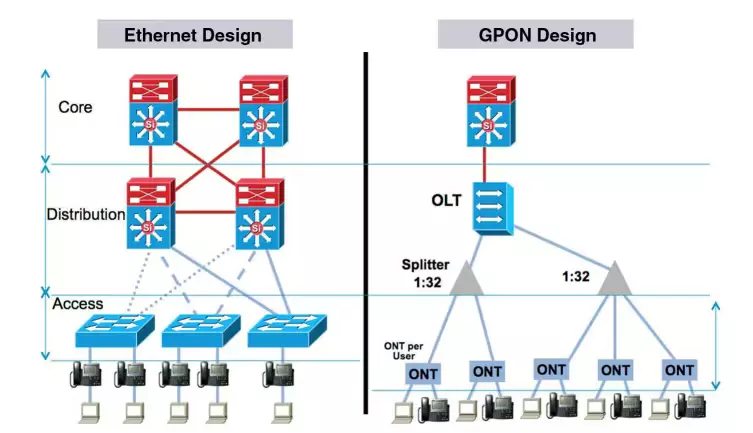 ساختار-gpon