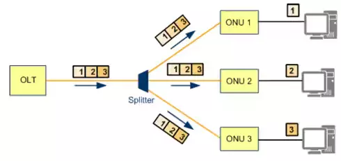 حرکت-بسته-اطلاعات-GPON