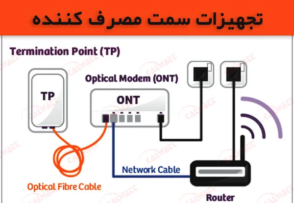 ont-gpon-چیست