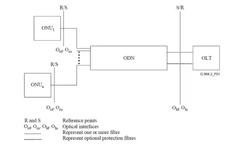 تکنولوژی-gpon