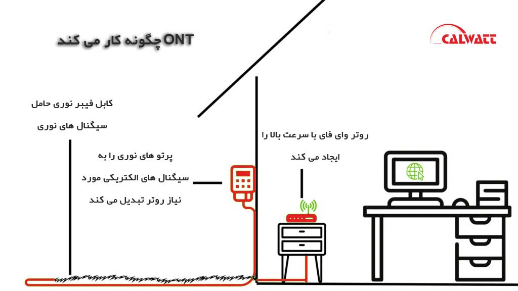 ont-چگونه-کار-میکند