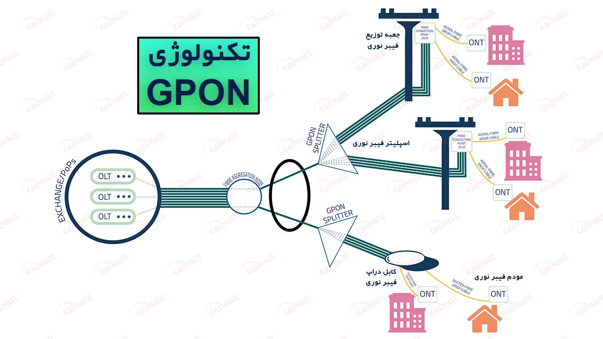 تکنولوژی-gpon-چیست