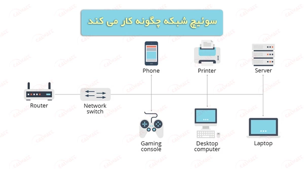 نحوه-کار-سوئیچ-شبکه