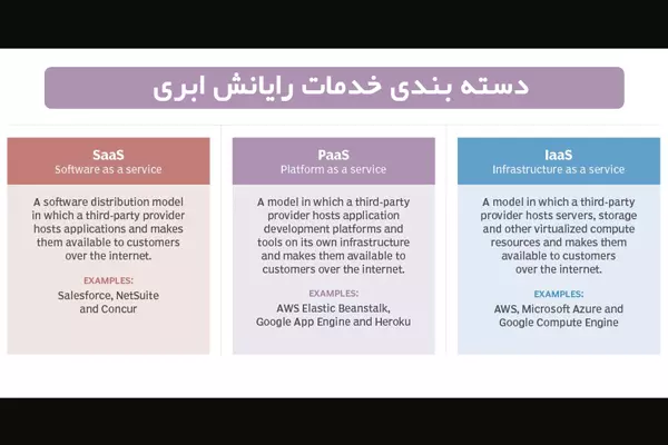 دسته-بندی-خدمات-رایانش-ابری