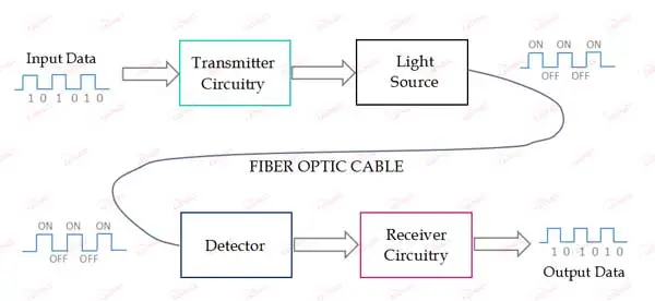 سیستم-انتقال-فیبر-نوری