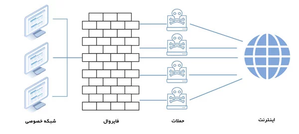 شبکه-فایروال