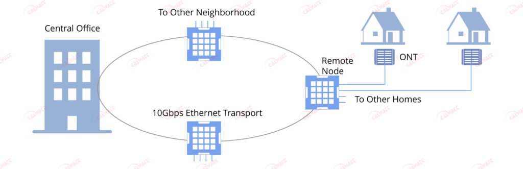 FTTH - Active Star Architecture