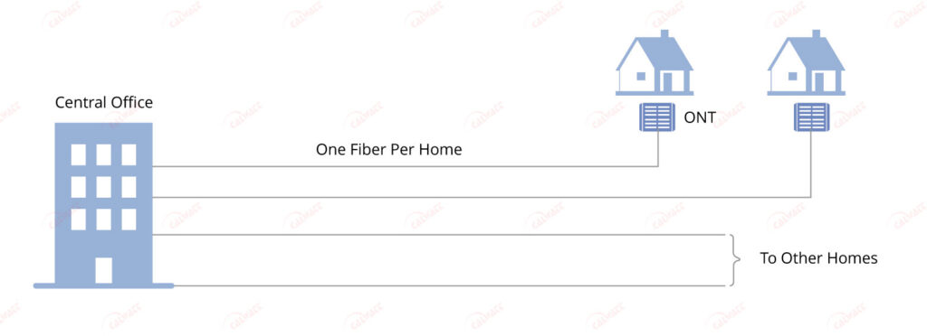 FTTH-Home-Run