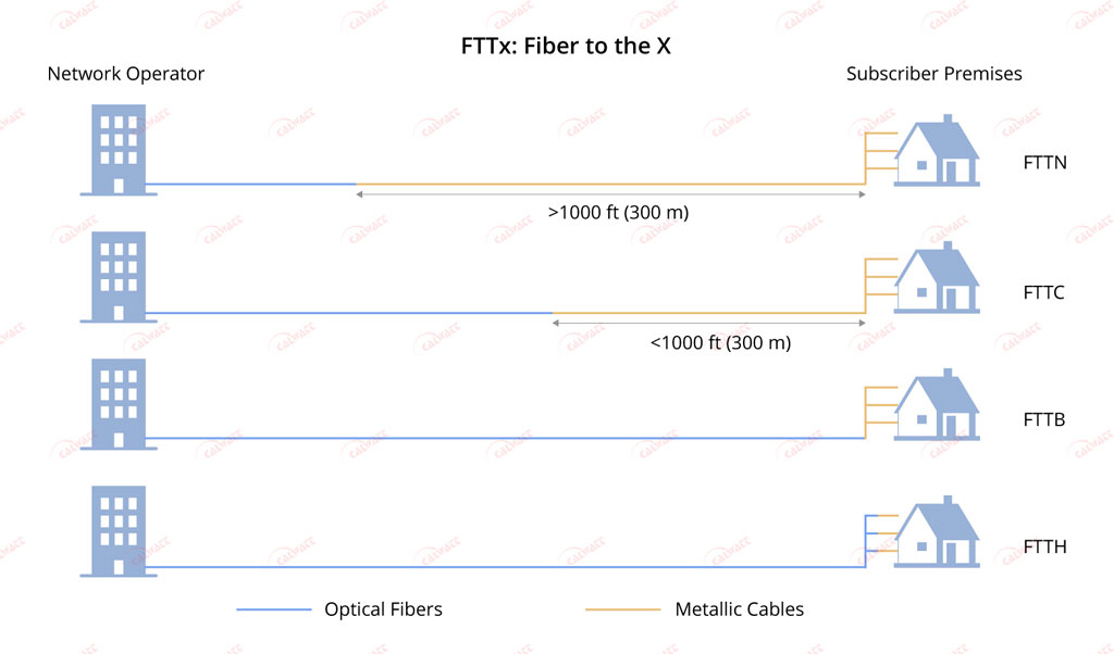 fttx-مخفف-چیست