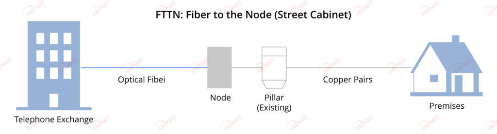 fttn-چیست