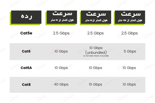 سرعت-انواع-کابل-شبکه