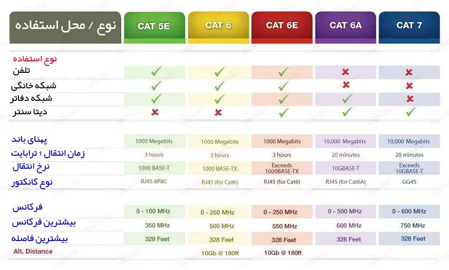 کابل-شبکه-cat7-با-cat6