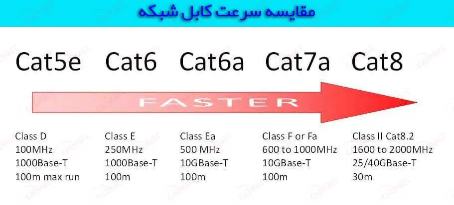 سرعت-کابل-شبکه-cat7