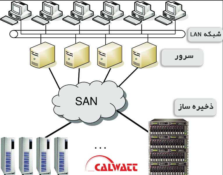 شبکه-ذخیره-سازی-SAN