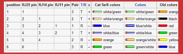 ترتیب-رنگ-بندی-کابل-تلفن