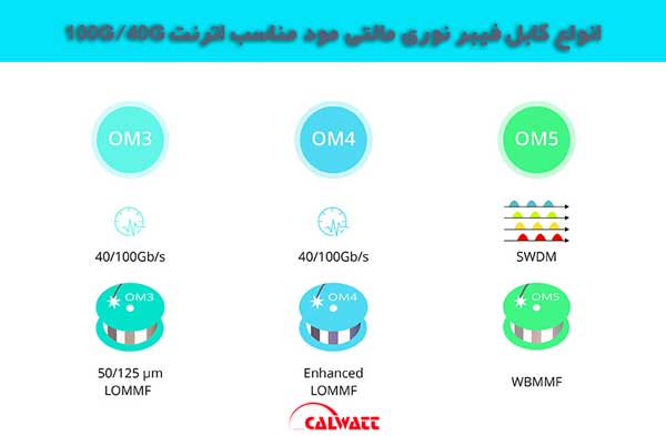 انواع-کابل-فیبر-نوری-مالتی-مود