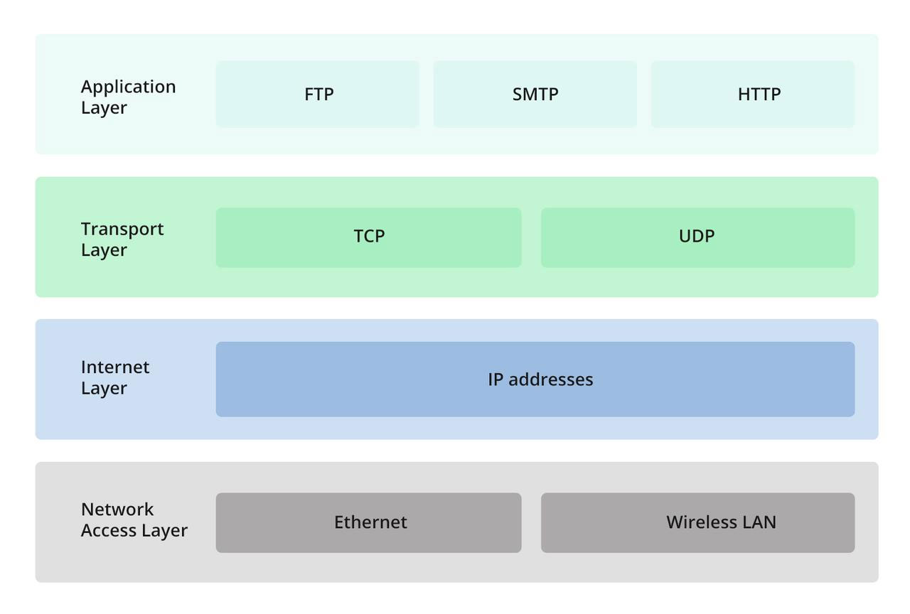 لایه-tcp-چیست