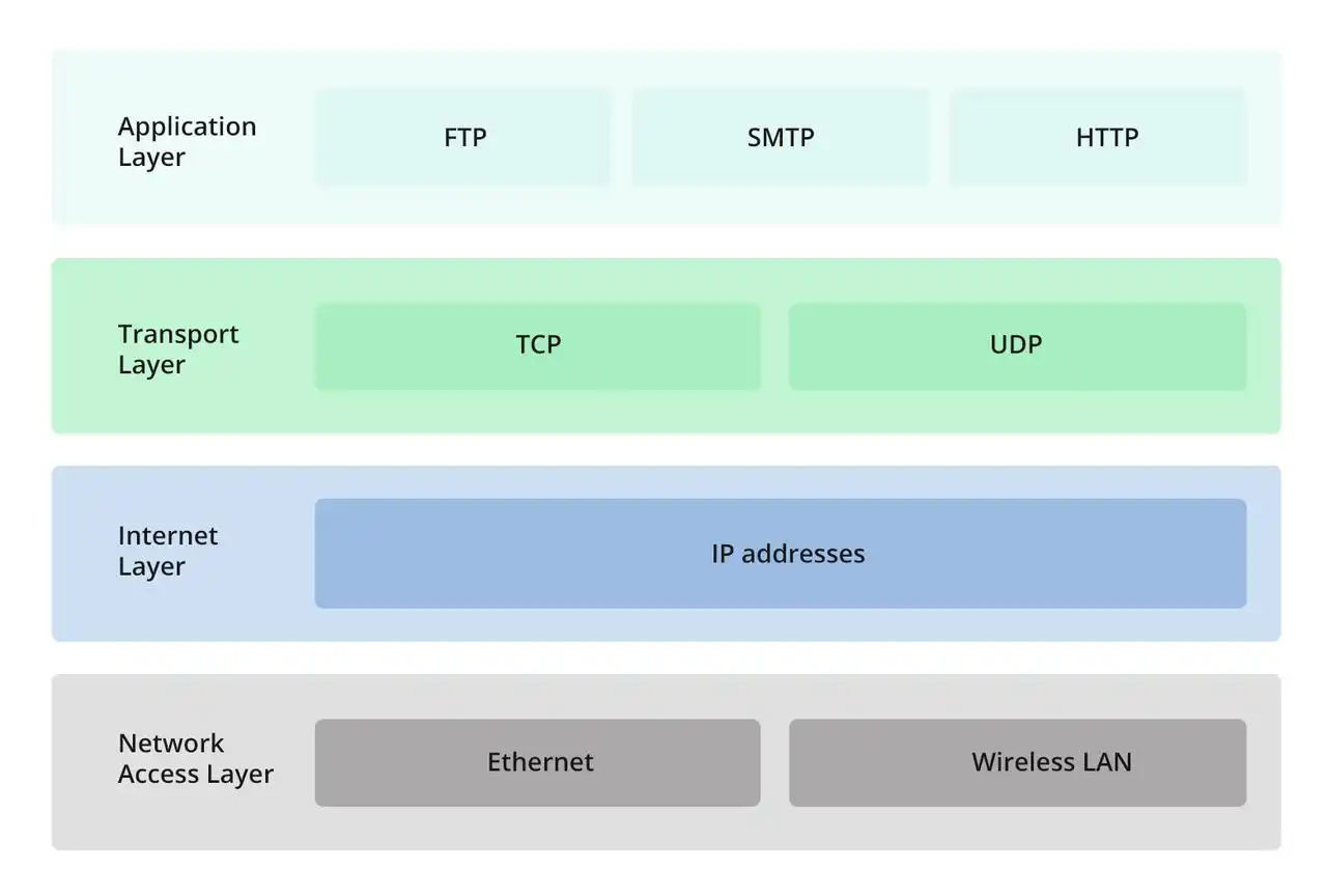 لایه-tcp-چیست