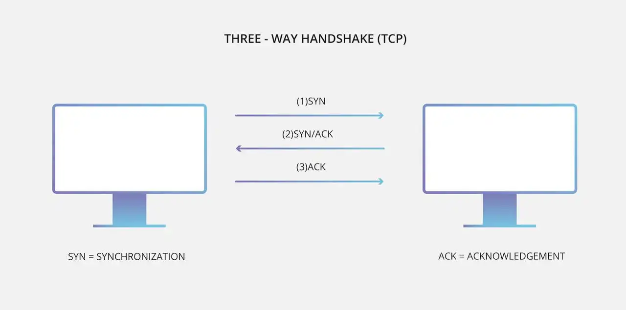 three way tcp