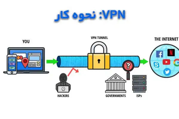 نحوه-کار-vpn-چیست