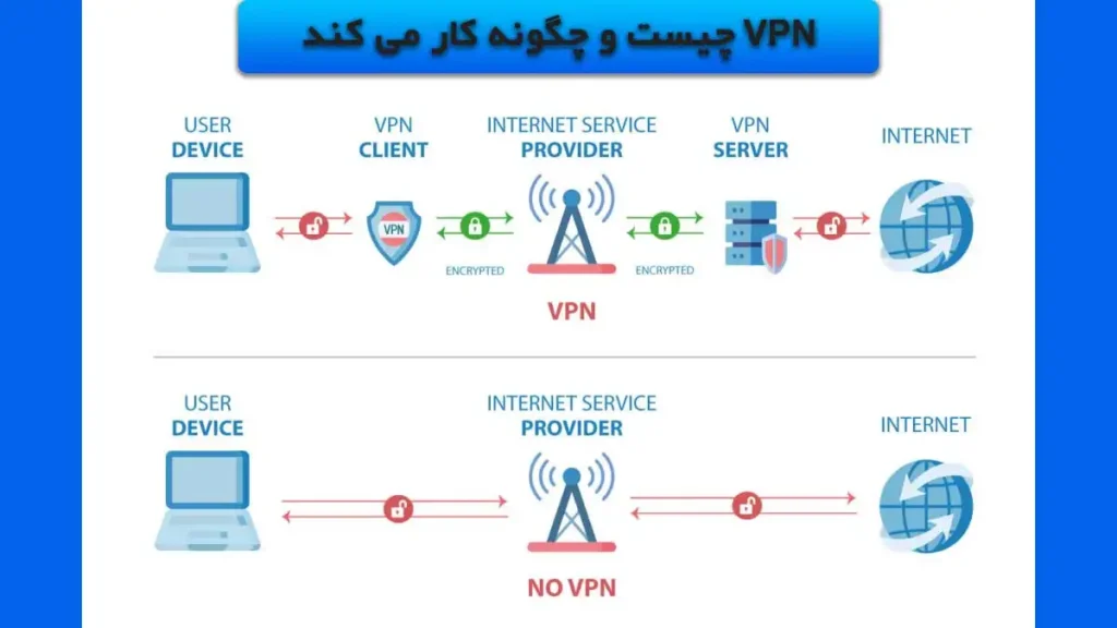 وی-پی-ان-چیست