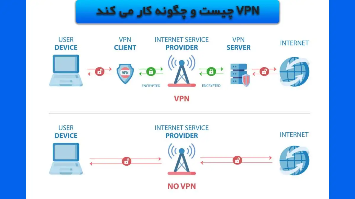 وی-پی-ان-چیست