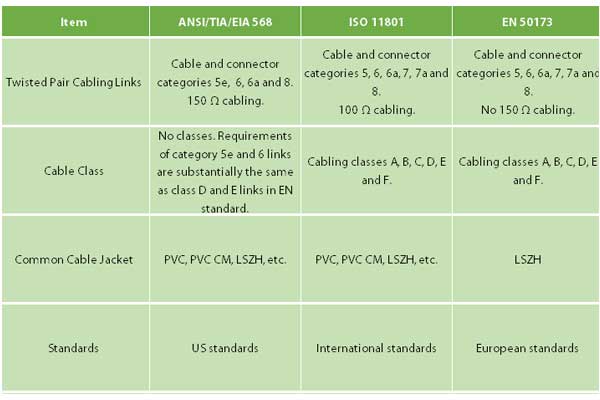 tia-eia-568-iso-11801-en-50173