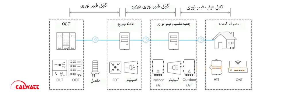 جعبه-تقسیم-فیبر-نوری-چیست