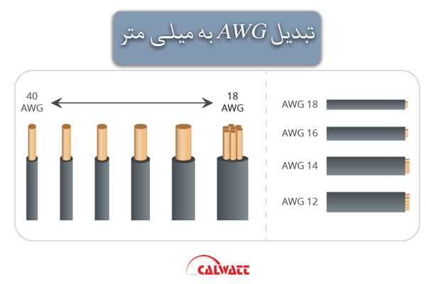 awg to mm