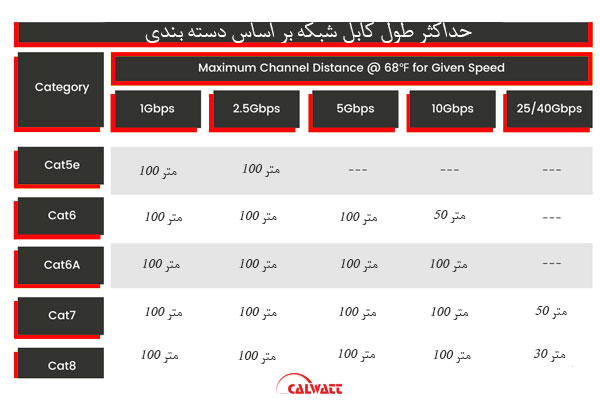استاندارد-حداکثر-طول-کابل-شبکه